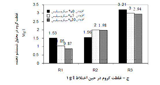 بتن پلاست  تولید کنده انواع محصولات ساختمانی  -  تثبیت و جامد سازی لجن حاصل از صنایع آبکاری با استفاده از مصالح ساختمانی