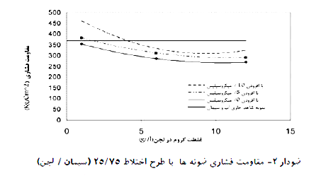 بتن پلاست -  تثبیت و جامد سازی لجن حاصل از صنایع آبکاری با استفاده از مصالح ساختمانی  بتن پلاست  تولید کنده انواع محصولات ساختمانی  -  تثبیت و جامد سازی لجن حاصل از صنایع آبکاری با استفاده از مصالح ساختمانی