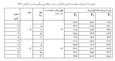 اثر ميكروسيليس بر نفوذ پذيري مخلوط هاي بتني  مخازن ذخیره آب شرب و بتن حجيم