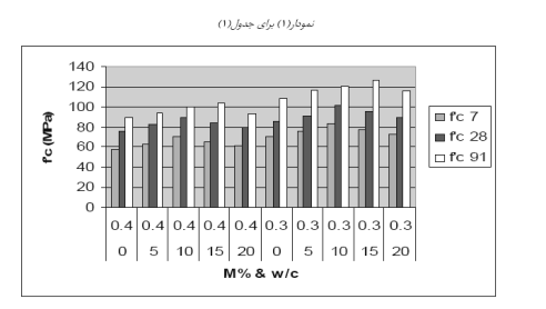 اثر ميكروسيليس بر نفوذ پذيري مخلوط هاي بتني  مخازن ذخیره آب شرب و بتن حجيم