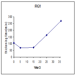 تاثير نمك بر هيدراسيون سيمان چاه نفت