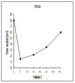 تاثير نمك بر هيدراسيون سيمان چاه نفت