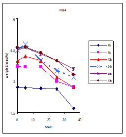 تاثير نمك بر هيدراسيون سيمان چاه نفت