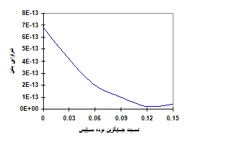 آنالیز میزان جایگزینی دوده سیلیس  - بتن پلاست