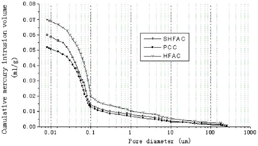 نمودار حاصل از اندازه گيري تخلخل  - بتن پلاست