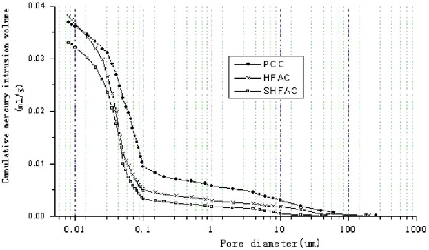 نمودار حاصل از اندازه گيري تخلخل  -  بتن پلاست تولید کننده  ژل میکروسیلیس  و ...