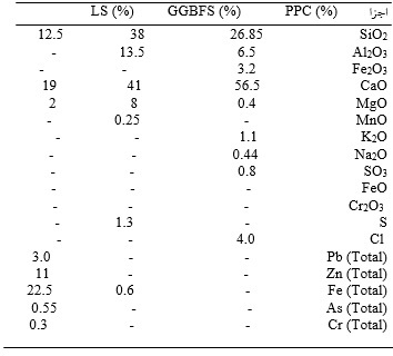 تاثير سرباره هاي کوره بلند و سرب به عنوان ماسه بر نفوذپذيري بتن