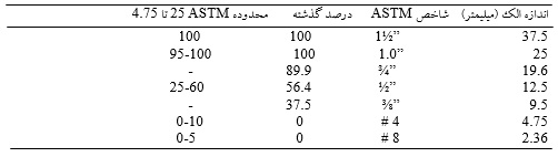 تاثير سرباره هاي کوره بلند و سرب به عنوان ماسه بر نفوذپذيري بتن