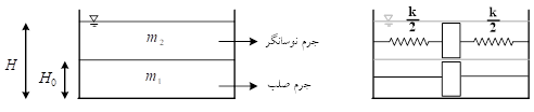بررسی انواع الگوی بار  - اخبار و مقالات بتن پلاست