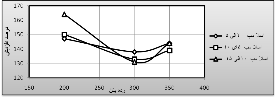 درصد افزایش  مقاومت دسته نمونه ها در اسلامپ متفاوت برای تمام رده های بتن 
