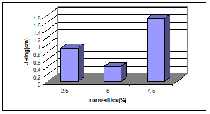 نتايج آزمايش حلقه J - بتن پلاست