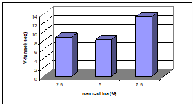 نتايج آزمايش قيف - بتن پلاست