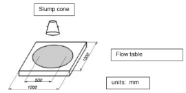 بررسي خواص رئولوژيكي  - بتن پلاست