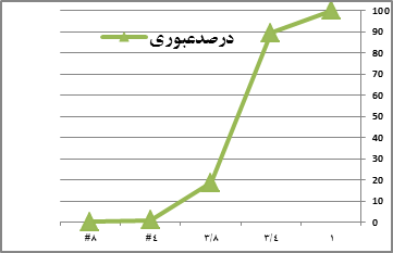 منحنی دانه بندی شن