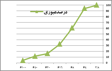 منحنی دانه بندی ماسه گرد گوشه