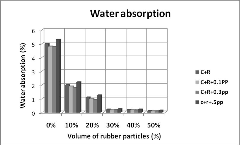 نمودار جذب آب نمونه های کامپوزیت سیمانی