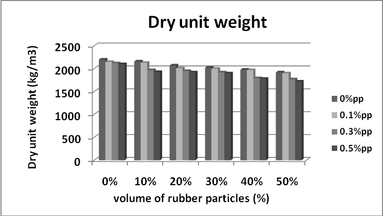 وزن مخصوص خشک نمونه های کامپوزیت سیمانی حاوی ذرات لاستیک و الیاف پلی پروپیلن