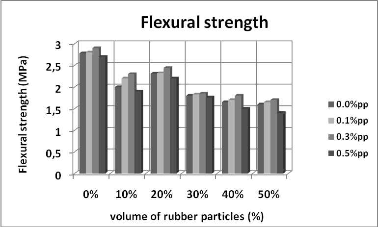 مقاومت خمشی نمونه های کامپوزیت سیمانی حاوی ذرات لاستیک و الیاف پلی پروپیلن