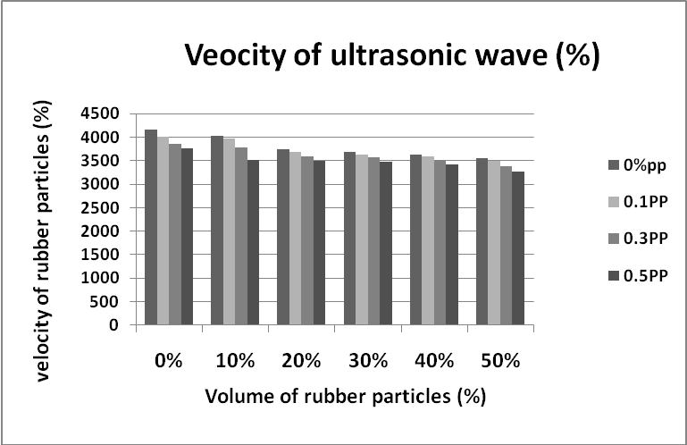 سرعت امواج التراسونک عبوری از نمونه های کامپوزیت سیمانی حاوی ذرات لاستیک و الیاف پلی پروپیلن