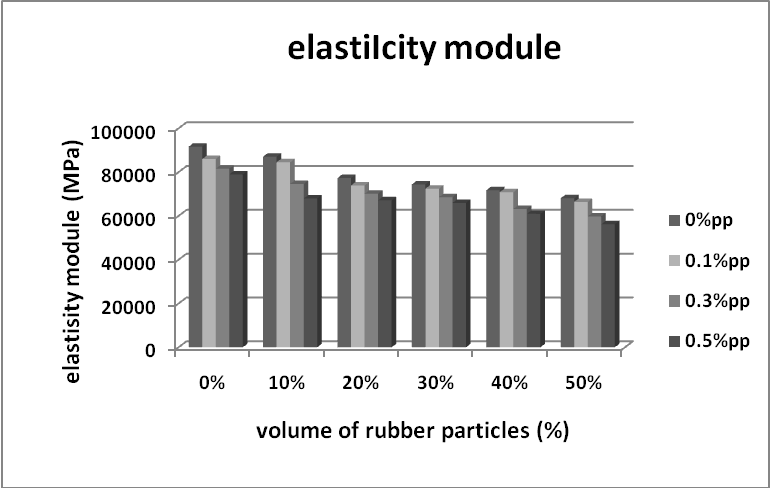 مدول الاستیسیته دینامیکی  نمونه های کامپوزیت سیمانی حاوی ذرات لاستیک و الیاف پلی پروپیلن