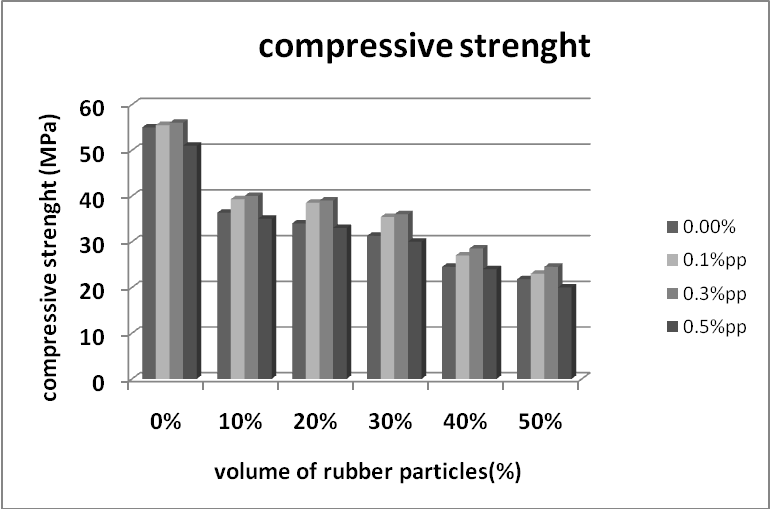 نمودار مقاومت فشاری 28 روزه کامپوزیت های حاوی الیاف پلی پروپیلن