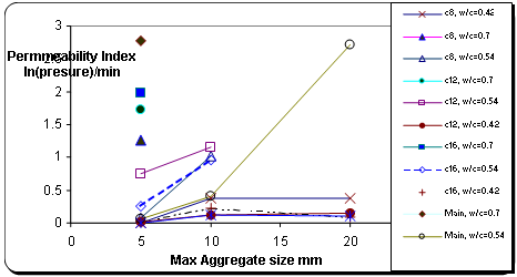 نفوذ پذیری بتن نسبت به اندازه حداکثر دانه در بتن - نفوذ پذیری بتن