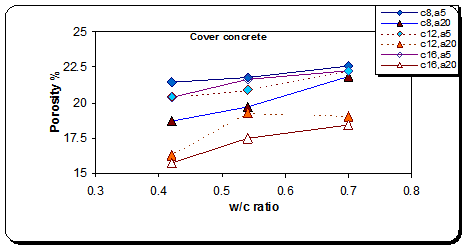 تغییرات تخلخل  بتن پوشش نسبت به نسبث - تغییرات تخلخل