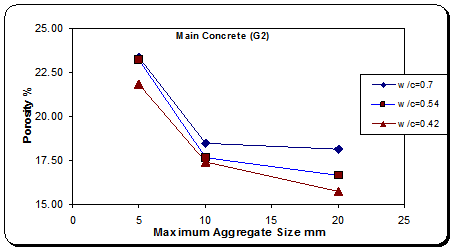 تغییرات تخلخل  بتن