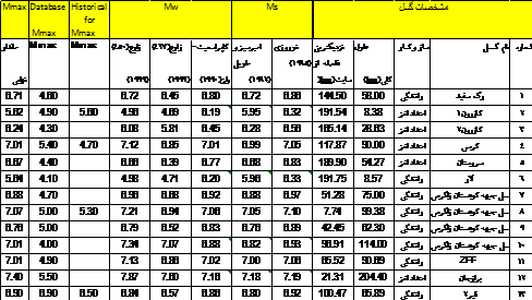 شتاب طراحی