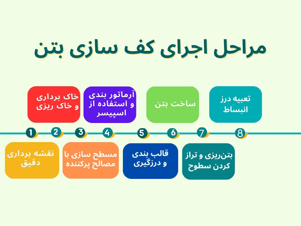 مراحل اجرای کف سازی بتن